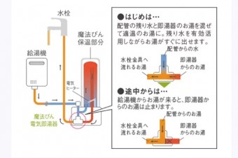 電気即湯器2 電気即湯器2